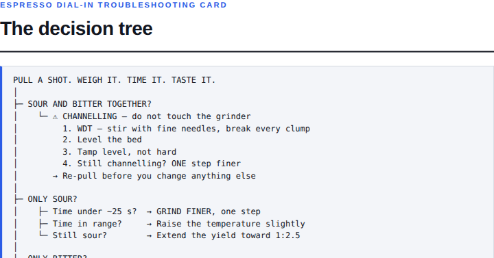 Page 4 of Espresso Dial-In Troubleshooting Card — The decision tree